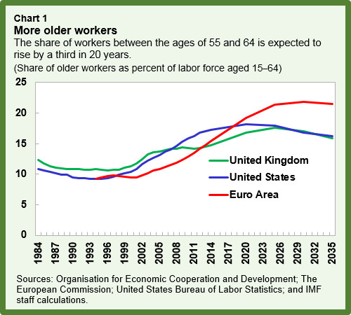 H γήρανση του πληθυσμού απειλεί την ευρωπαϊκή οικονομία 