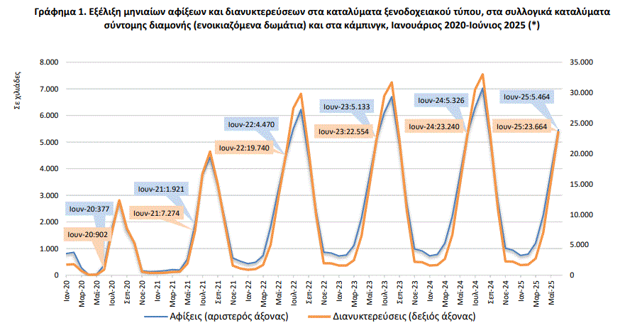 ΕΛΣΤΑΤ: Αυξημένες σε σχέση με πέρυσι οι αφίξεις και διανυκτερεύσεις στα τουριστικά καταλύματα τον Ιούνιο