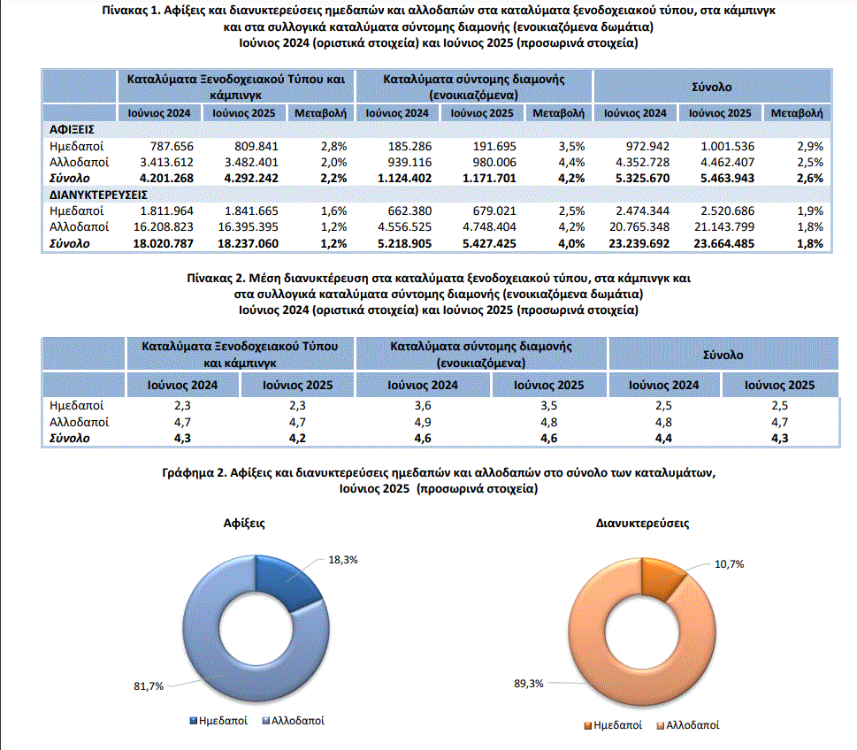 ΕΛΣΤΑΤ: Αυξημένες σε σχέση με πέρυσι οι αφίξεις και διανυκτερεύσεις στα τουριστικά καταλύματα τον Ιούνιο