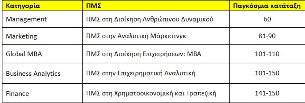 Διεθνής διάκριση για τα μεταπτυχιακά προγράμματα του Οικονομικού Πανεπιστημίου Αθηνών