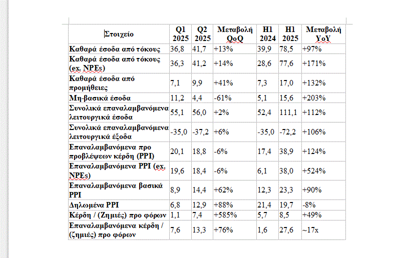 CrediaBank: Διπλασιάζει την πιστωτική της επέκταση