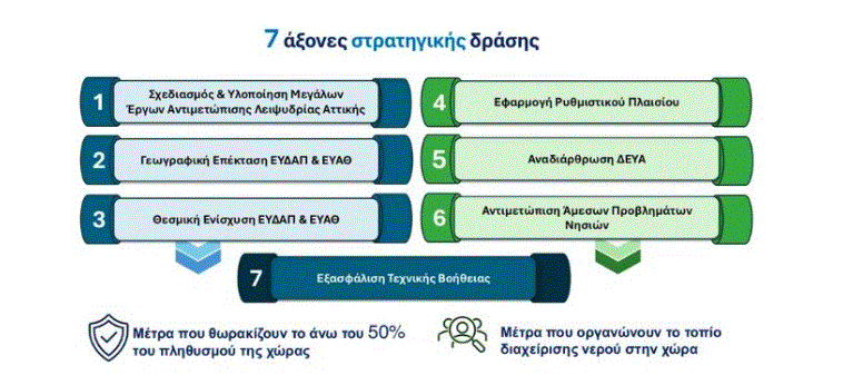 Μοντέλο Θεσσαλίας για την υδροδότηση της Αττικής: Το έργο «Εύρυτος» που θα εξασφαλίσει νερό για 30 χρόνια